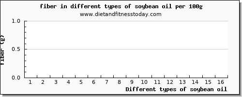 soybean oil fiber per 100g